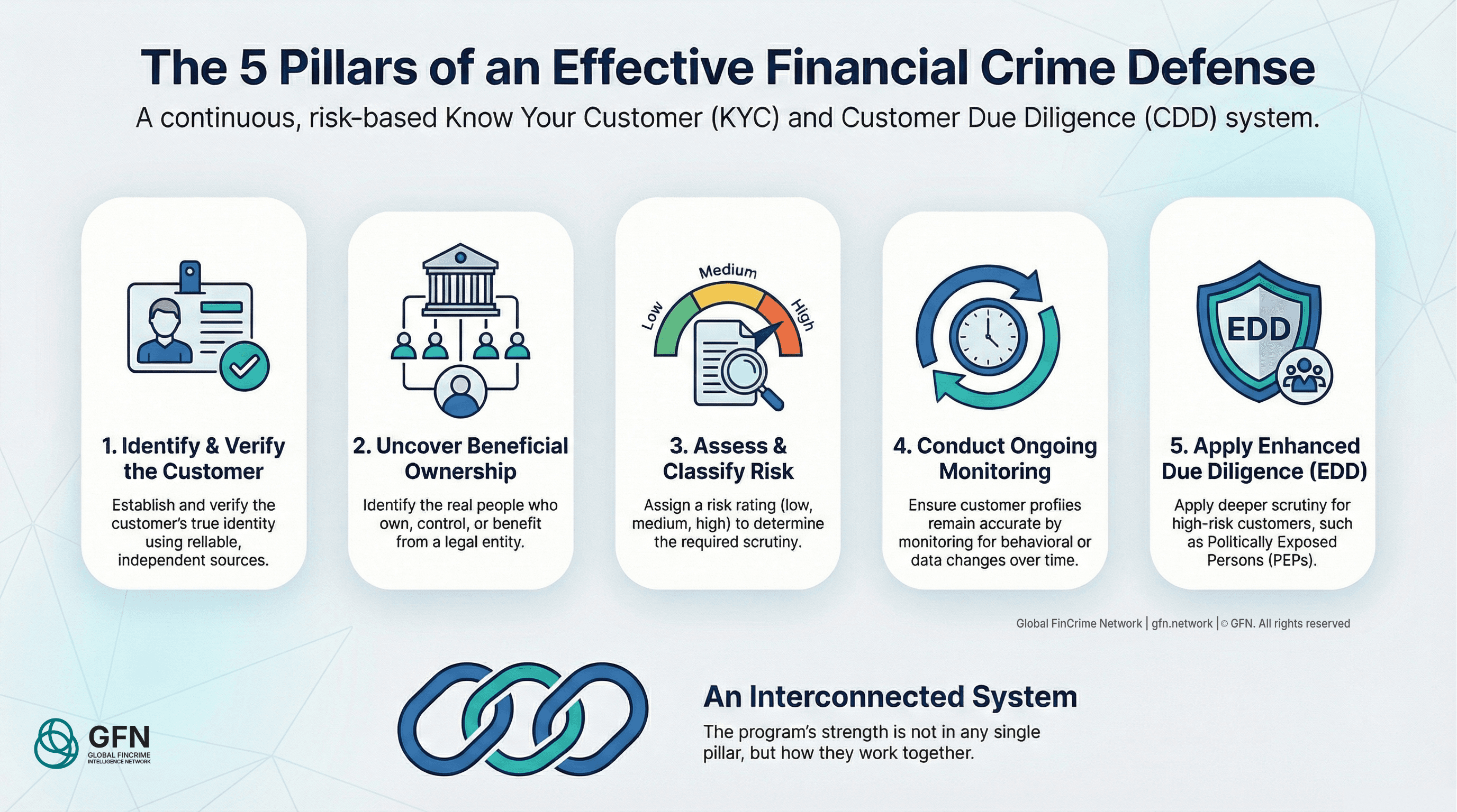The 5 Pillars of an Effective KYC/CDD Program