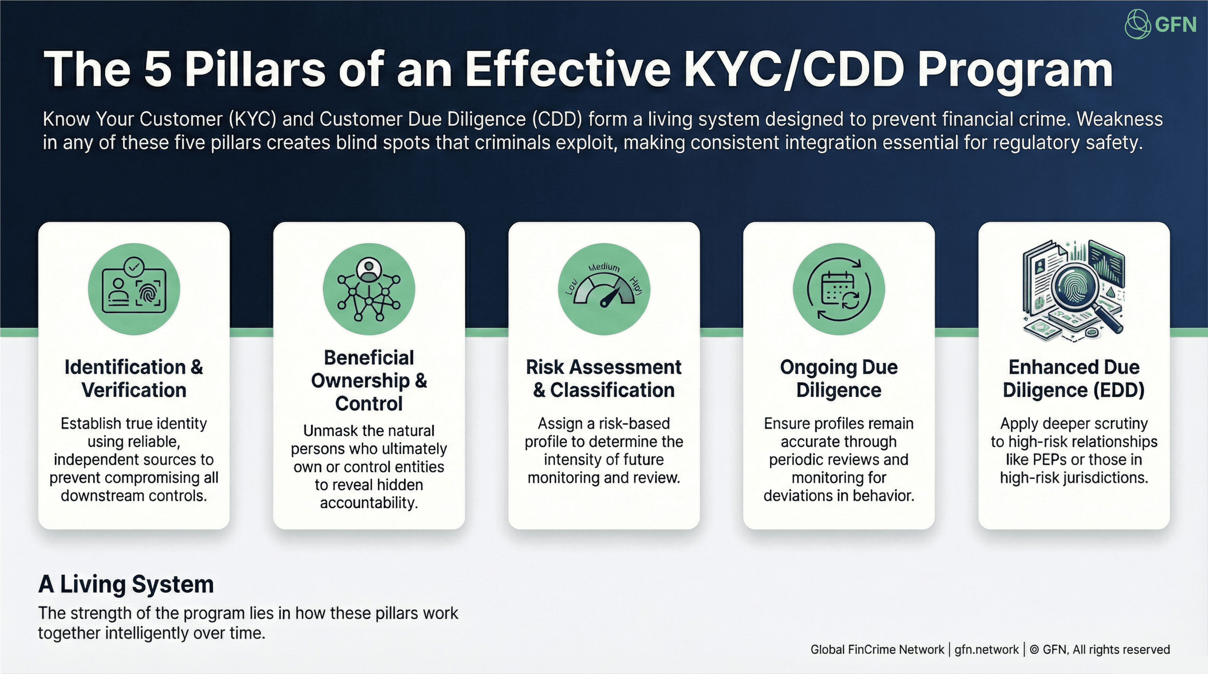 The 5 Pillars of an Effective KYC/CDD Program
