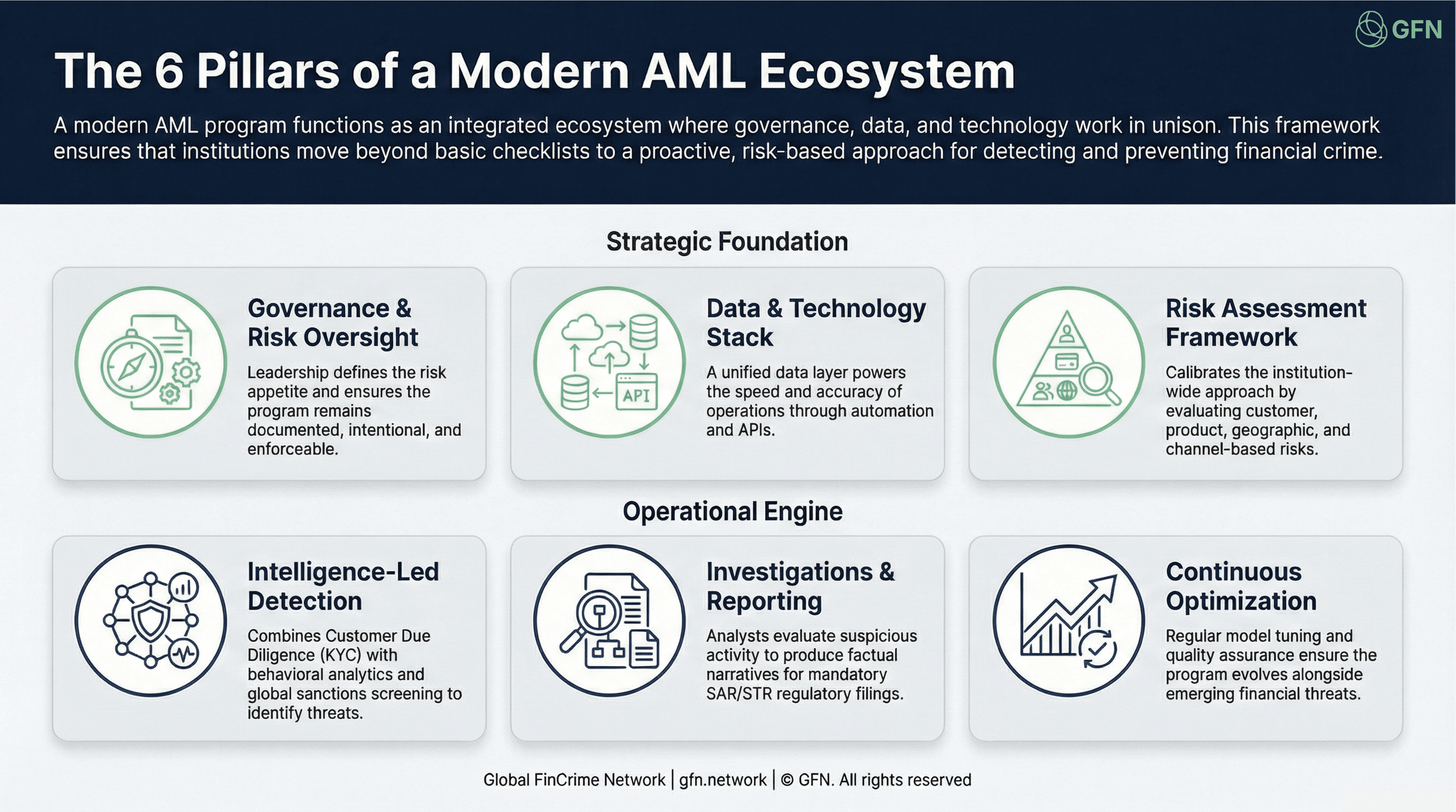 The Architecture of a Modern AML Program