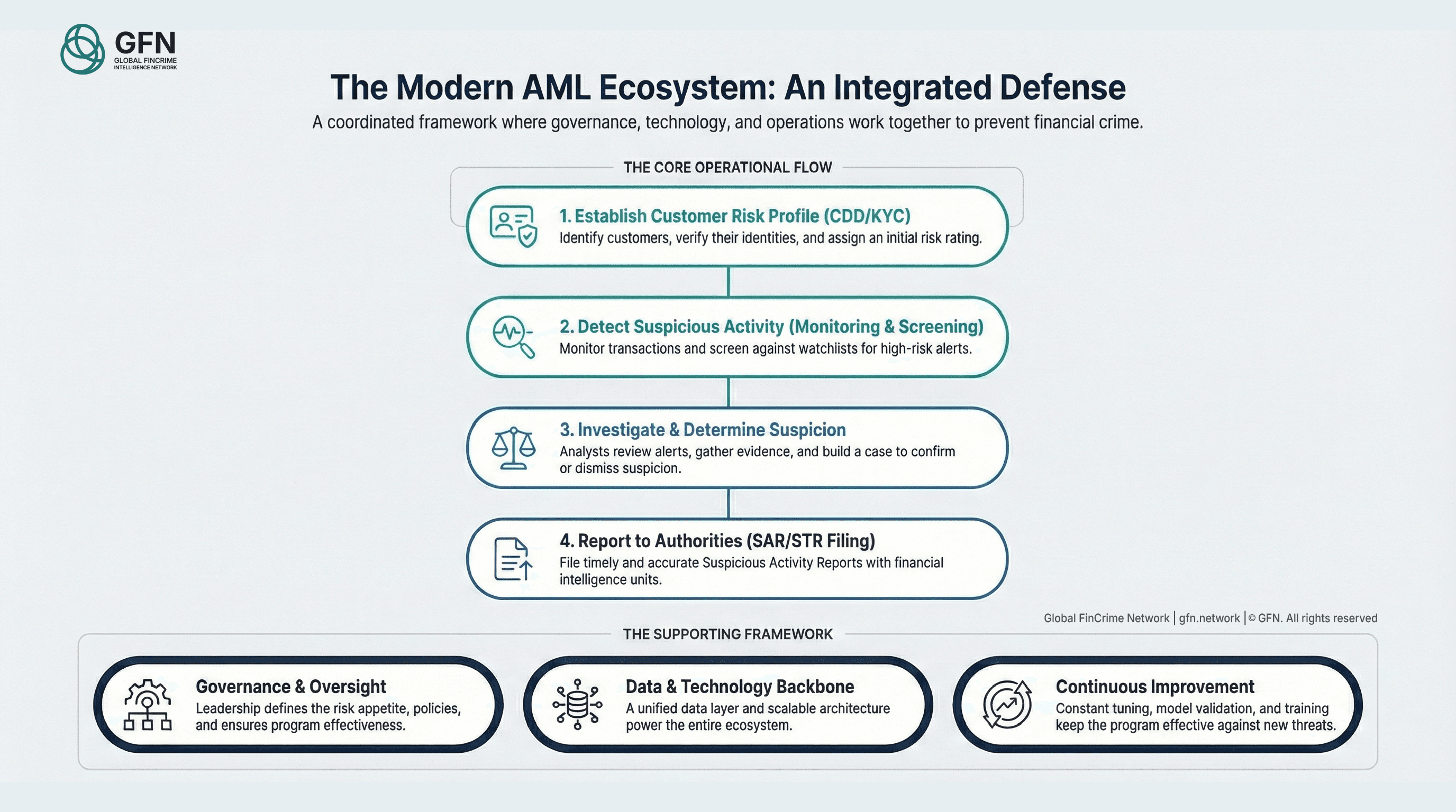 The Architecture of a Modern AML Program