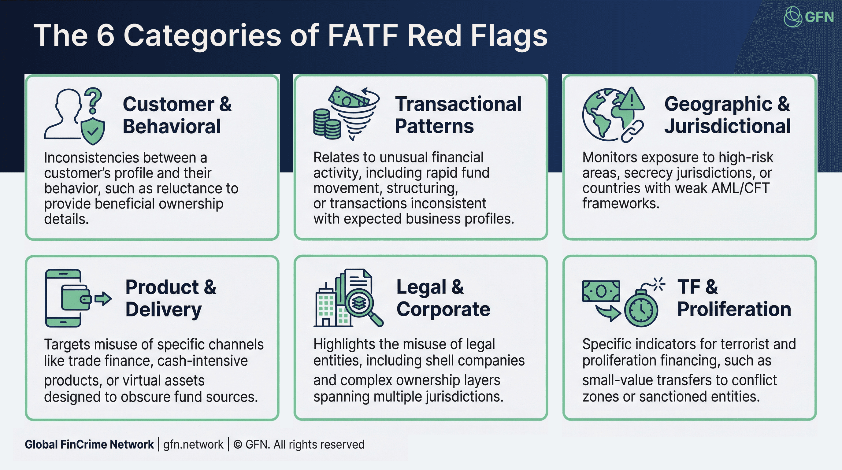 FATF Red Flags — Comparative Risk Categories