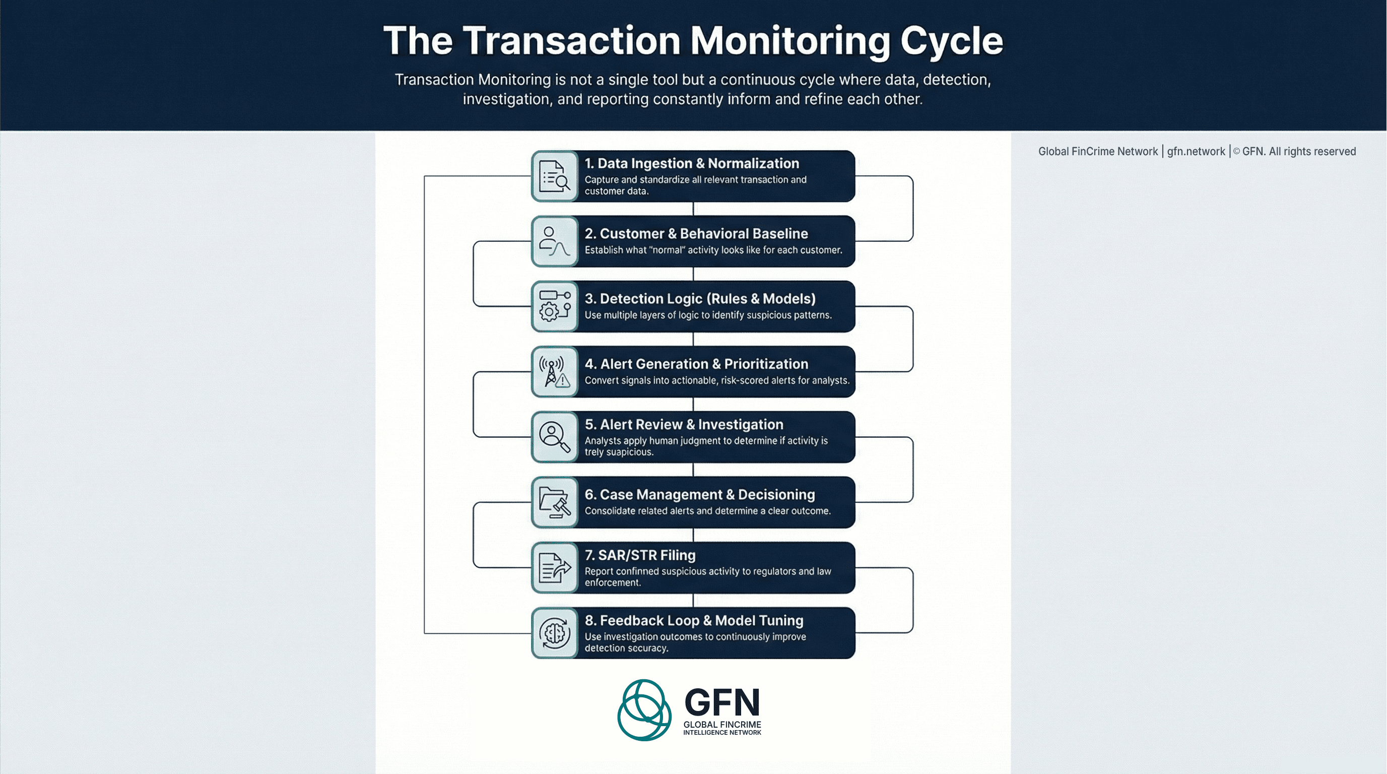 How the Transaction Monitoring (TM) Cycle Works