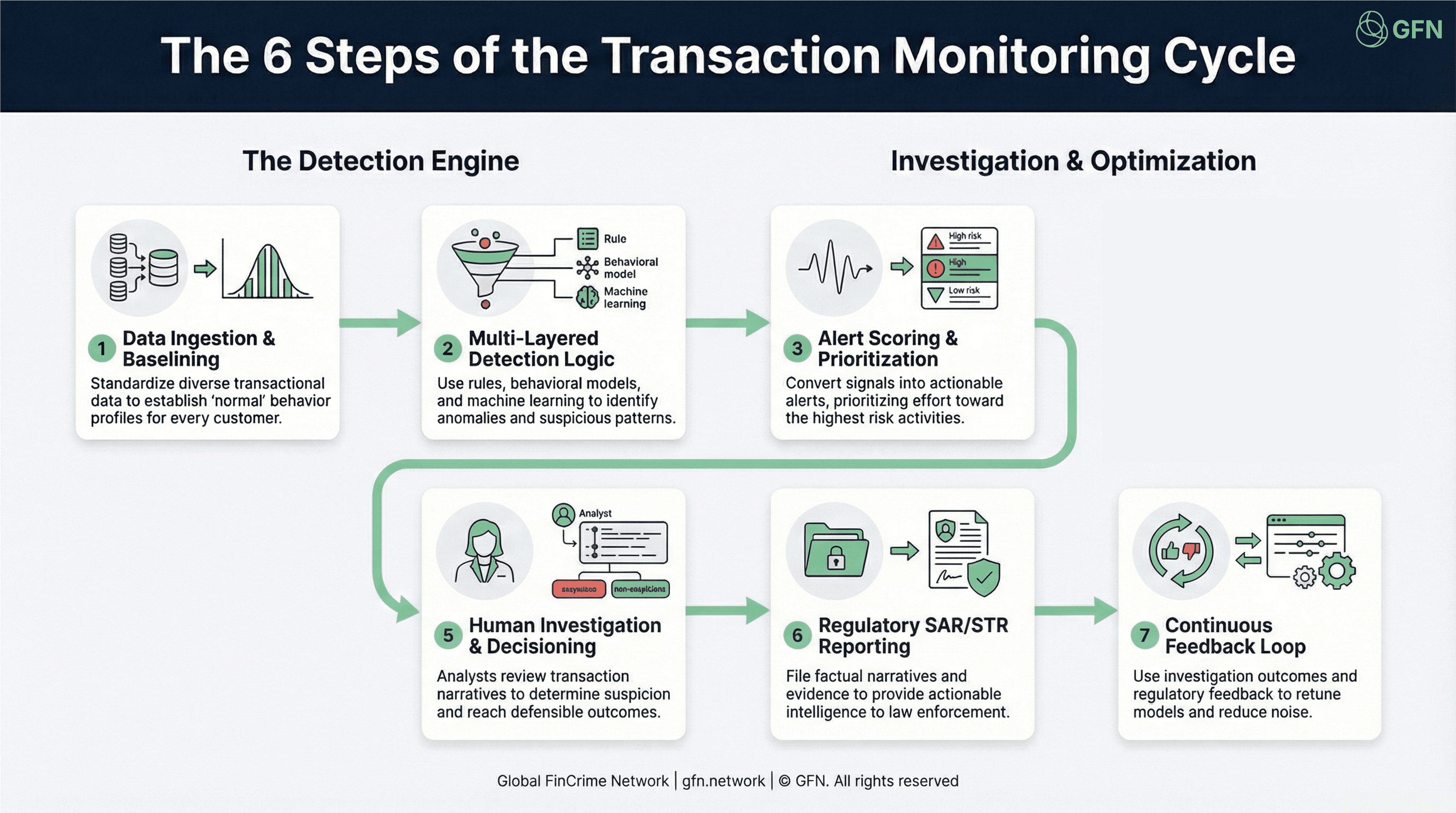 How the Transaction Monitoring (TM) Cycle Works