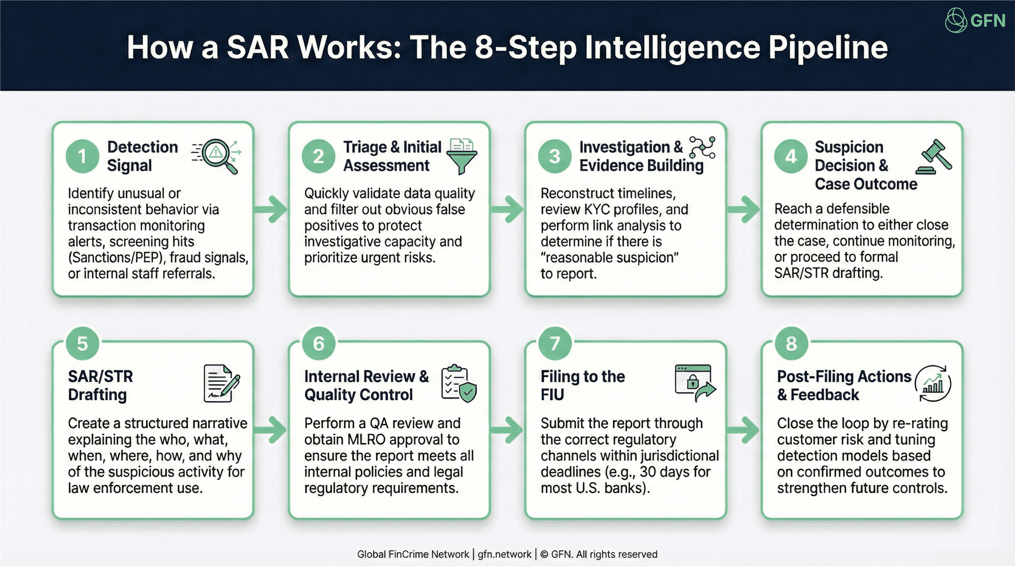 How a SAR/STR Works — From Alert to FIU Submission