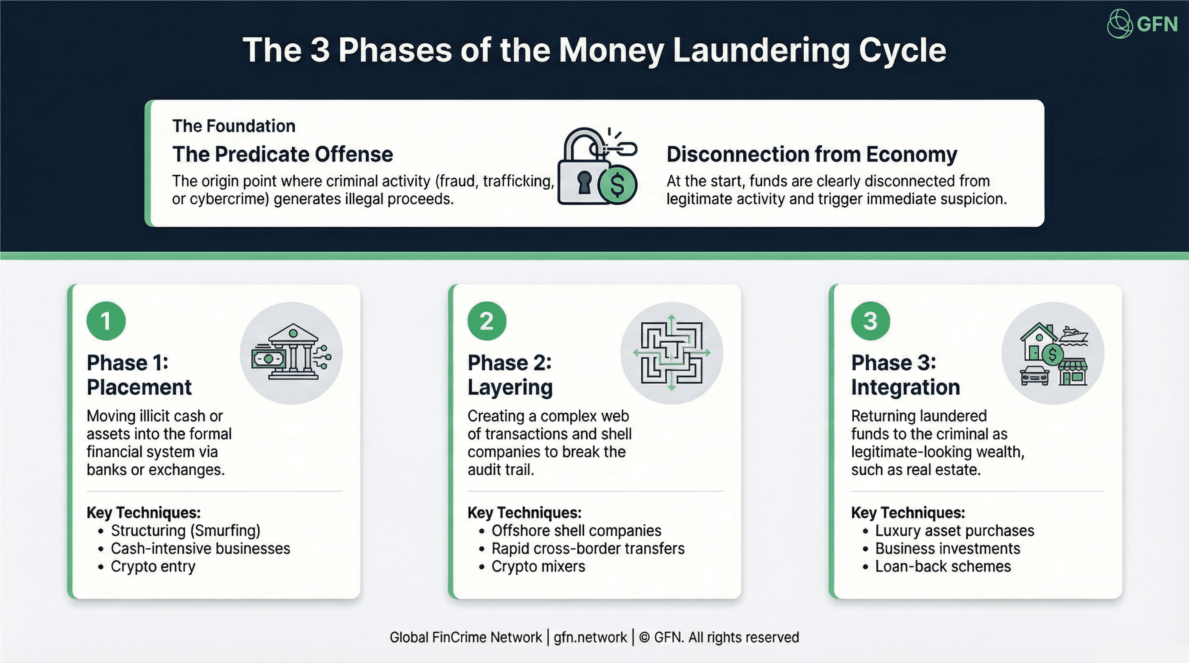 The 3 Phases of Money Laundering