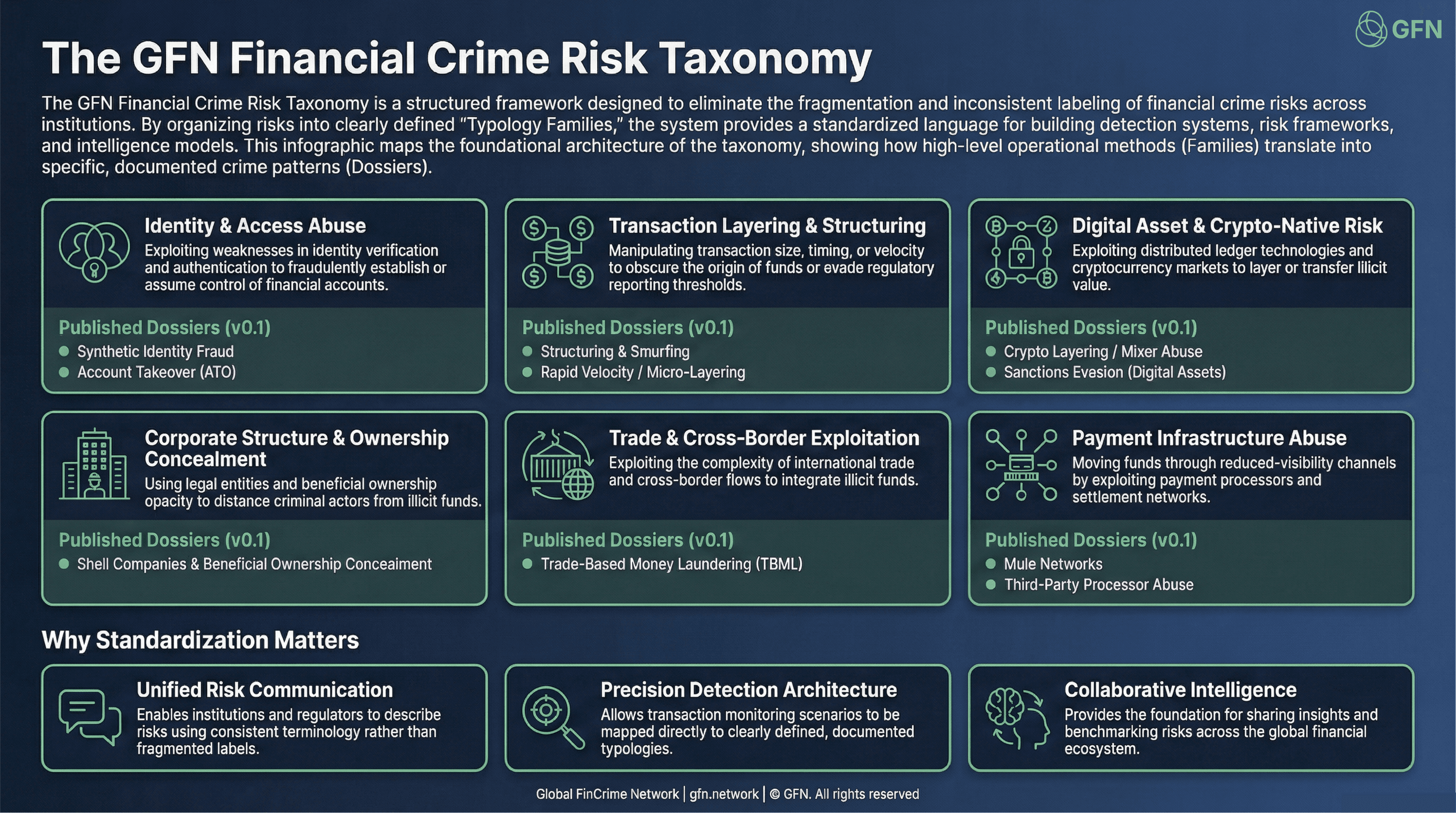 The GFN Financial Crime Risk Taxonomy